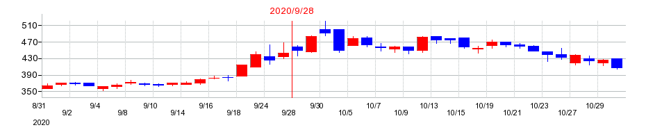 2020年のニーズウェルの配当落ち日前後の株価チャート