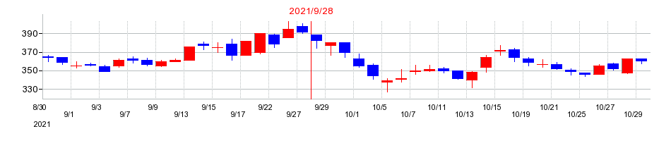 2021年のニーズウェルの配当落ち日前後の株価チャート