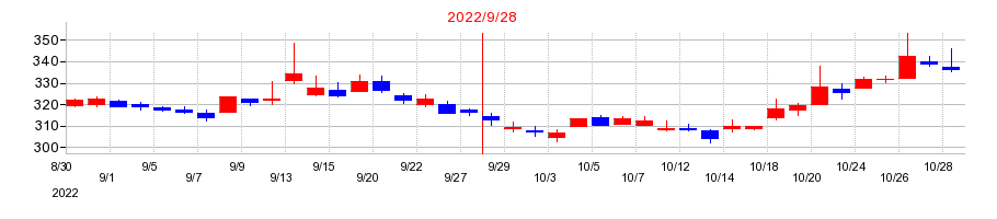 2022年のニーズウェルの配当落ち日前後の株価チャート