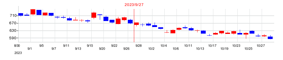 2023年のニーズウェルの配当落ち日前後の株価チャート