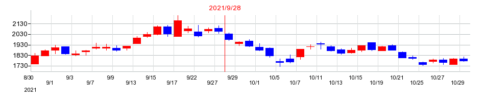 2021年のPKSHA Technologyの配当落ち日前後の株価チャート