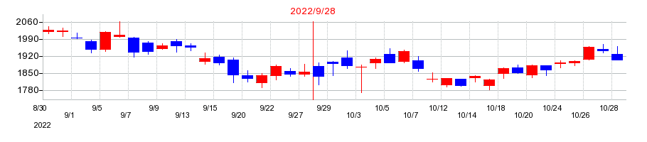 2022年のPKSHA Technologyの配当落ち日前後の株価チャート