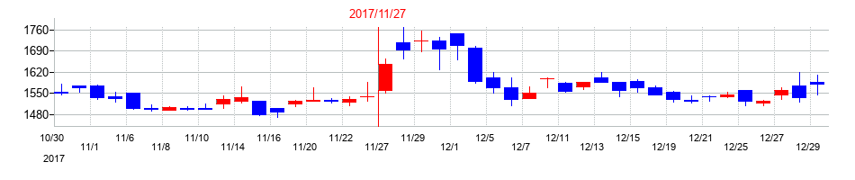 2017年のマネーフォワードの配当落ち日前後の株価チャート