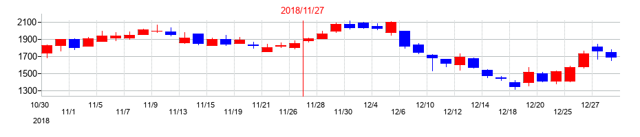 2018年のマネーフォワードの配当落ち日前後の株価チャート