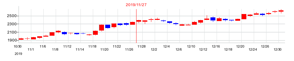 2019年のマネーフォワードの配当落ち日前後の株価チャート