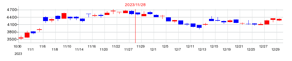 2023年のマネーフォワードの配当落ち日前後の株価チャート