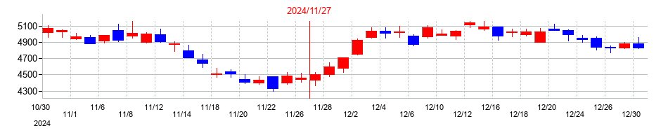 2024年のマネーフォワードの配当落ち日前後の株価チャート