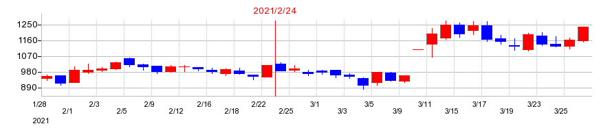 2021年のサインポストの配当落ち日前後の株価チャート