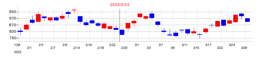 2022年のサインポストの配当落ち日前後の株価チャート