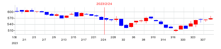 2023年のサインポストの配当落ち日前後の株価チャート