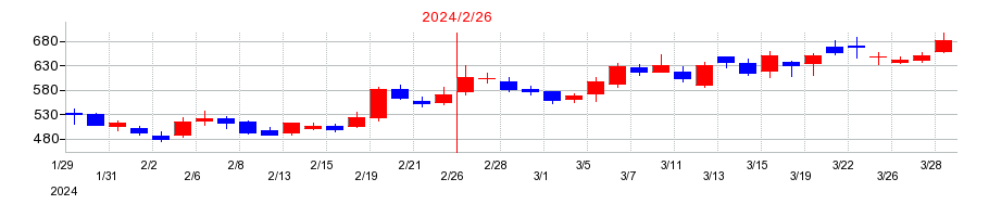 2024年のサインポストの配当落ち日前後の株価チャート