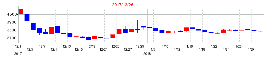 2017年のトレードワークスの配当落ち日前後の株価チャート