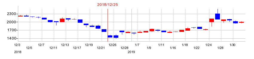 2018年のトレードワークスの配当落ち日前後の株価チャート