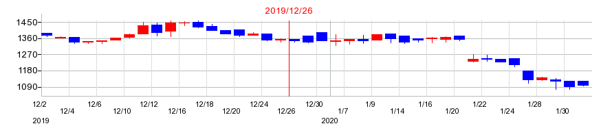2019年のトレードワークスの配当落ち日前後の株価チャート
