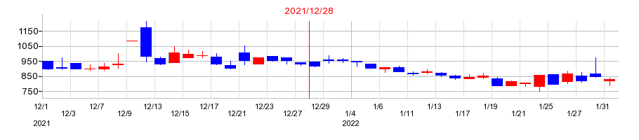 2021年のトレードワークスの配当落ち日前後の株価チャート