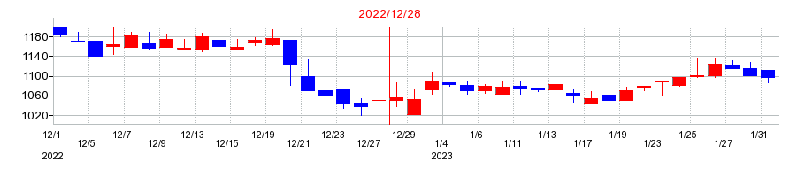 2022年のトレードワークスの配当落ち日前後の株価チャート