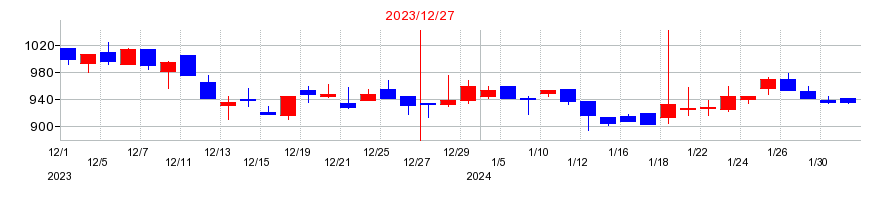 2023年のトレードワークスの配当落ち日前後の株価チャート