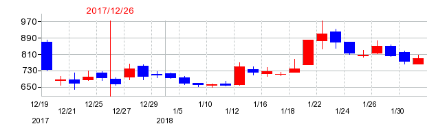 2017年のすららネットの配当落ち日前後の株価チャート