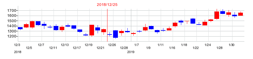 2018年のすららネットの配当落ち日前後の株価チャート