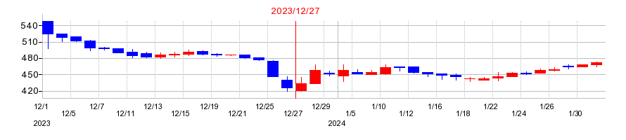 2023年のすららネットの配当落ち日前後の株価チャート