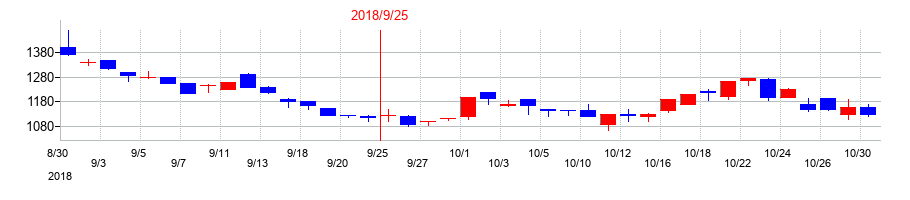 2018年のナレッジスイートの配当落ち日前後の株価チャート