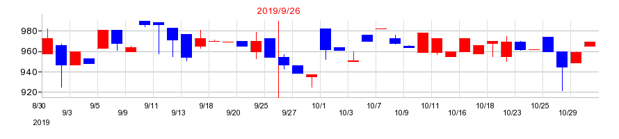 2019年のナレッジスイートの配当落ち日前後の株価チャート