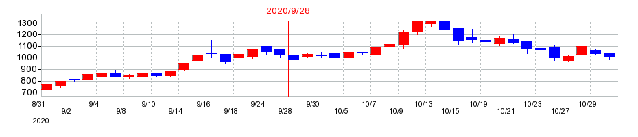 2020年のナレッジスイートの配当落ち日前後の株価チャート
