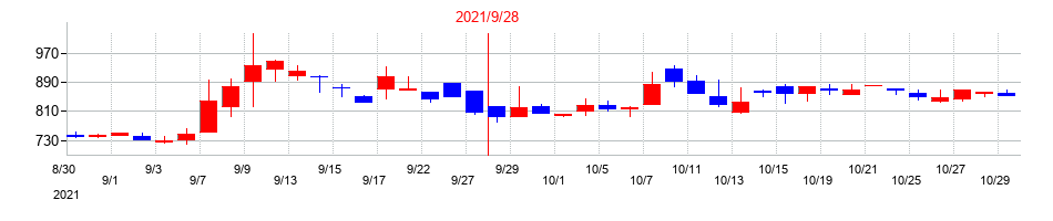 2021年のナレッジスイートの配当落ち日前後の株価チャート