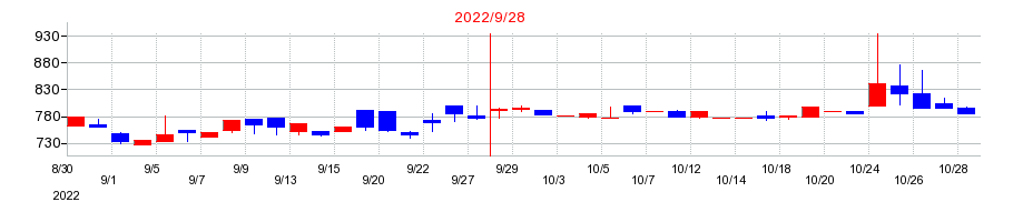 2022年のナレッジスイートの配当落ち日前後の株価チャート