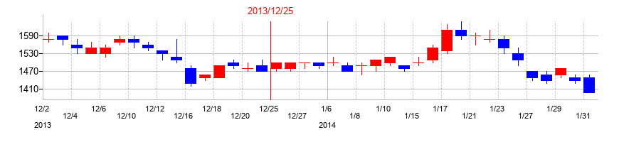 2013年のレゾナック・ホールディングスの配当落ち日前後の株価チャート