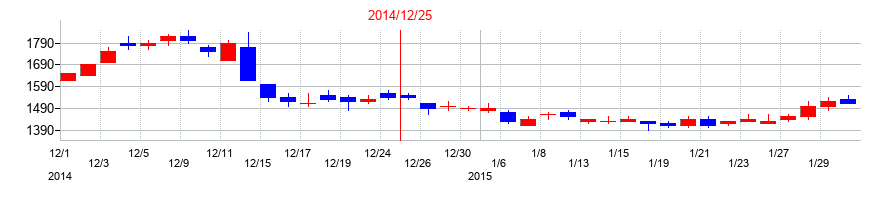 2014年のレゾナック・ホールディングスの配当落ち日前後の株価チャート