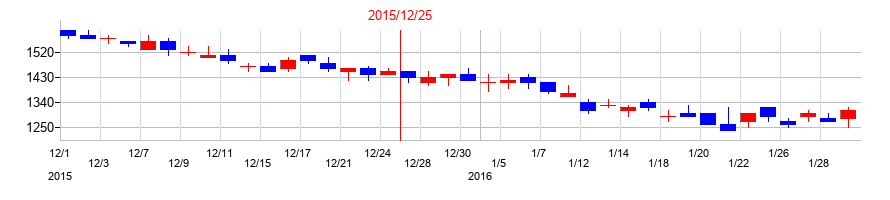 2015年のレゾナック・ホールディングスの配当落ち日前後の株価チャート