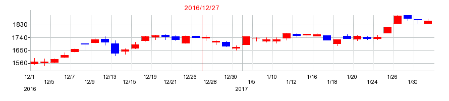 2016年のレゾナック・ホールディングスの配当落ち日前後の株価チャート