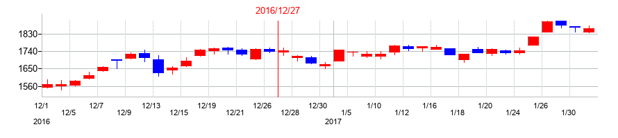 2016年のレゾナック・ホールディングスの配当落ち日前後の株価チャート