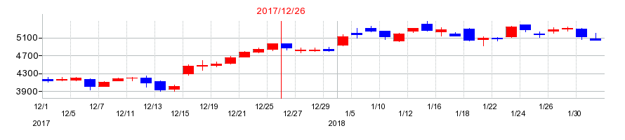 2017年のレゾナック・ホールディングスの配当落ち日前後の株価チャート
