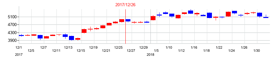 2017年のレゾナック・ホールディングスの配当落ち日前後の株価チャート