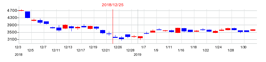 2018年のレゾナック・ホールディングスの配当落ち日前後の株価チャート