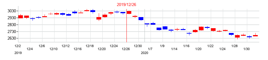 2019年のレゾナック・ホールディングスの配当落ち日前後の株価チャート