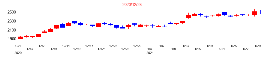 2020年のレゾナック・ホールディングスの配当落ち日前後の株価チャート
