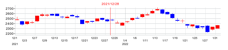 2021年のレゾナック・ホールディングスの配当落ち日前後の株価チャート