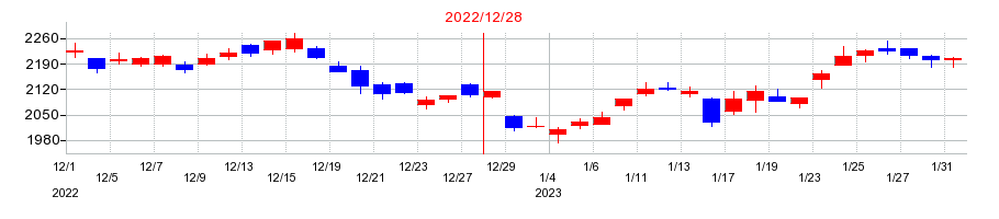 2022年のレゾナック・ホールディングスの配当落ち日前後の株価チャート