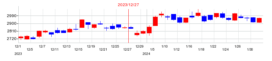 2023年のレゾナック・ホールディングスの配当落ち日前後の株価チャート