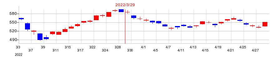 2022年の住友化学の配当落ち日前後の株価チャート