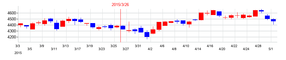 2015年の住友精化の配当落ち日前後の株価チャート