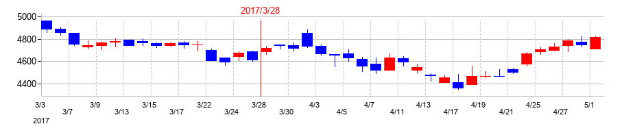 2017年の住友精化の配当落ち日前後の株価チャート