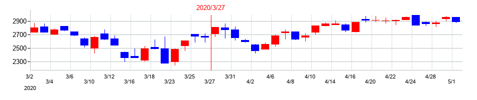 2020年の住友精化の配当落ち日前後の株価チャート