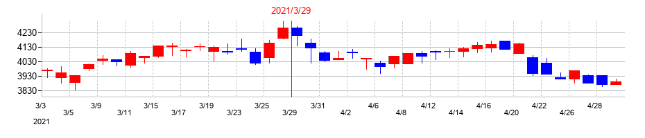 2021年の住友精化の配当落ち日前後の株価チャート