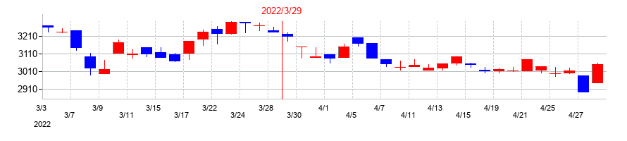 2022年の住友精化の配当落ち日前後の株価チャート