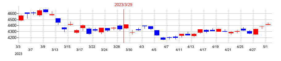 2023年の住友精化の配当落ち日前後の株価チャート