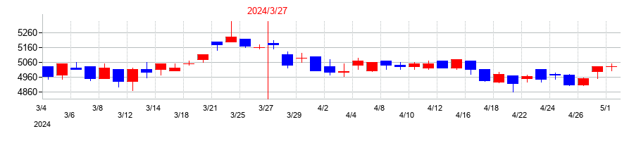 2024年の住友精化の配当落ち日前後の株価チャート